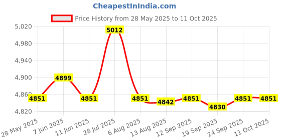amazon.in Enakshi® Repalcement Ignition Replace for Daewoo Lacetti Nubira 96453420 Black|Parts & Accessories | Car & Truck Parts | Ignition Systems | s, Modules & Pick-Ups Price History Graph from 28 May 2025 to 11 Oct 2025