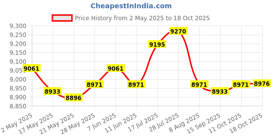 amazon.in Enakshi® Replacement Canopy Top Cover Gazebo Roof Shelter Tarp Canopy Replacement Top Beige|Home & Garden | Yard, Garden & Outdoor Living | Garden Structures & Shade | Awnings & Canopies Price History Graph from 2 May 2025 to 18 Oct 2025