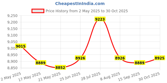 amazon.in Enakshi® Replacement Canopy Top Cover Gazebo Roof Shelter Tarp Canopy Replacement Top Khaki|Home & Garden | Yard, Garden & Outdoor Living | Garden Structures & Shade | Awnings & Canopies Price History Graph from 2 May 2025 to 30 Oct 2025