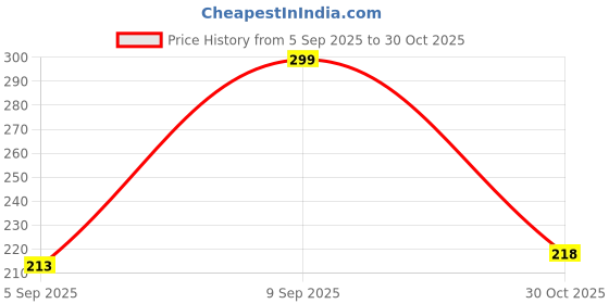 amazon.in Enakshi® Replacement Chain Strap Purse Hand Handle DIY Shoulder Strap Gold|Clothing, Shoes & Accessories | Womens & s |Hand Accessories|1 Piece Chain Price History Graph from 5 Sep 2025 to 30 Oct 2025