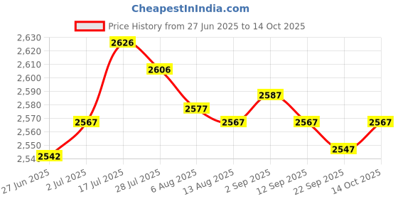 amazon.in Enakshi® Replacement LCD Screen for Tachometer & Ornament| Parts & Accessories | Car & Truck Parts | Gauges | Speedometers Price History Graph from 27 Jun 2025 to 14 Oct 2025