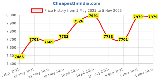 amazon.in Enakshi® Replacement Pool Skimmer Kit Above Ground Swimming Pool Parts|Home & Garden | Yard, Garden & Outdoor Living | Pools & Spas | Pool Equipment & Parts | Pool Skimmer Systems & Baskets Price History Graph from 3 May 2025 to 4 Nov 2025