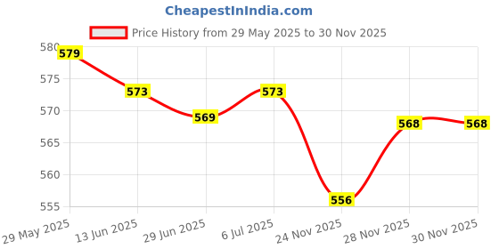 amazon.in Enakshi® Replacement Single Electric Power Window Switch for Landcruiser 70 80 95 Camry Hiace|Parts & Accessories | Car & Truck Parts | Interior | Switches & Controls Price History Graph from 29 May 2025 to 28 Nov 2025