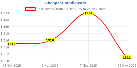 amazon.in Enakshi® Reptile Anti Scalding Net Reptile Heating Lamp Shade Pet Practical Lampshade|Pet Supplies | Reptile Supplies Price History Graph from 18 Oct 2025 to 26 Nov 2025