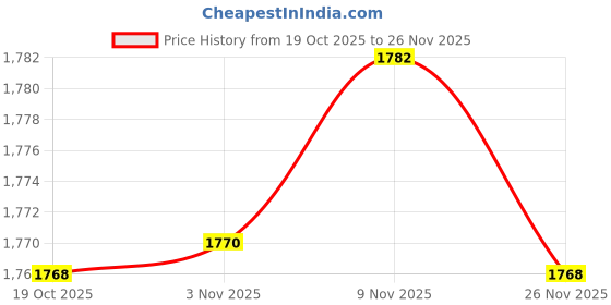 amazon.in Enakshi® Reptile Bathing Pool Aquarium Habitat Accessories Tortoise Feeder for Turtle Brownish Red|Pet Supplies | Reptile Supplies Price History Graph from 19 Oct 2025 to 26 Nov 2025