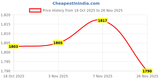 amazon.in Enakshi® Reptile Bathing Pool Aquarium Habitat Accessories Tortoise Feeder for Turtle Brownish Yellow|Pet Supplies | Reptile Supplies Price History Graph from 18 Oct 2025 to 26 Nov 2025