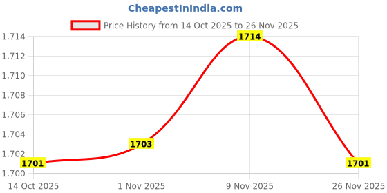 amazon.in Enakshi® Reptile Bathing Pool Aquarium Habitat Accessories Tortoise Feeder for Turtle White|Pet Supplies | Reptile Supplies Price History Graph from 14 Oct 2025 to 26 Nov 2025