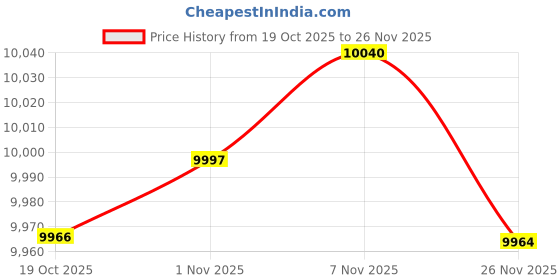 amazon.in Enakshi® Reptile Bathing Pool with Ramp Reptile Food Water Bowl for Frog Turtle Gecko|Pet Supplies | Reptile Supplies Price History Graph from 19 Oct 2025 to 26 Nov 2025