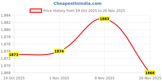 amazon.in Enakshi® Reptile Bowl Feeding Plate Turtle Bath for Bearded Dragon Tortoise Chameleon White and L|Pet Supplies | Reptile Supplies' Price History Graph from 19 Oct 2025 to 26 Nov 2025