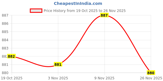 amazon.in Enakshi® Reptile Carpet Terrarium Bedding with Suction Comfortable Bearded Dragon Mat|Pet Supplies | Reptile Supplies Price History Graph from 19 Oct 2025 to 26 Nov 2025