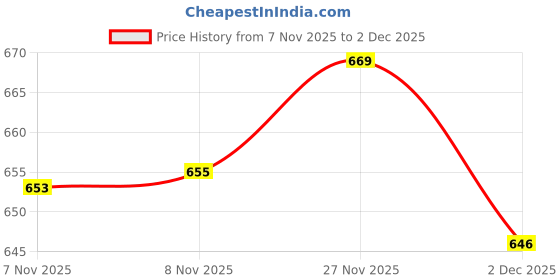 amazon.in Enakshi® Reptile Feeding Water Bowl Reptile Bathing Pool for Frogs Gecko Pet Supplies Green Small|Pet Supplies | Reptile Supplies Price History Graph from 7 Nov 2025 to 2 Dec 2025