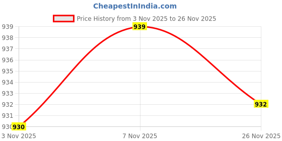 amazon.in Enakshi® Reptile Hide Ornament Decorative Turtle Hidden for Gecko Reptiles Amphibians L|Pet Supplies | Reptile Supplies Price History Graph from 3 Nov 2025 to 26 Nov 2025