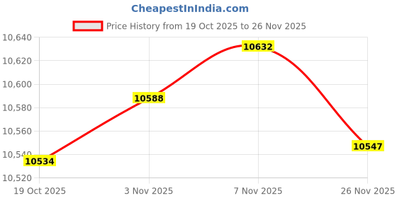 amazon.in Enakshi® Reptile Terrarium Portable Clear Acrylic Enclosure for Frog Crayfish Lizards L|Pet Supplies | Fish & Aquariums | Aquariums & Tanks Price History Graph from 19 Oct 2025 to 26 Nov 2025