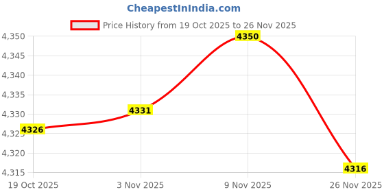 amazon.in Enakshi® Reptile Terrarium Portable Clear Acrylic Enclosure for Frog Crayfish Lizards S|Pet Supplies | Fish & Aquariums | Aquariums & Tanks Price History Graph from 19 Oct 2025 to 26 Nov 2025
