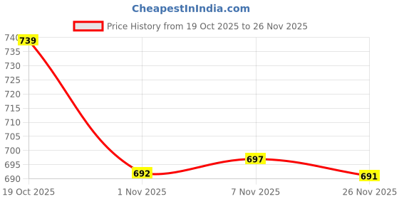 amazon.in Enakshi® Reptile Vines Fake Plants Amphibians Vine for Leopard Gecko Chameleon Style A|Pet Supplies | Reptile Supplies' Price History Graph from 19 Oct 2025 to 26 Nov 2025