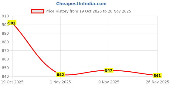 amazon.in Enakshi® Reptile Vines Fake Plants Amphibians Vine for Leopard Gecko Chameleon Style C|Pet Supplies | Reptile Supplies' Price History Graph from 19 Oct 2025 to 26 Nov 2025