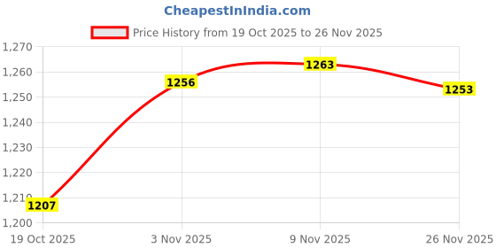 amazon.in Enakshi® Reptile Water Bowl Amphibian Feeding Bowl for Chameleon Turtle Leopard Gecko 12x9x3cm|Pet Supplies | Reptile Supplies' Price History Graph from 19 Oct 2025 to 26 Nov 2025