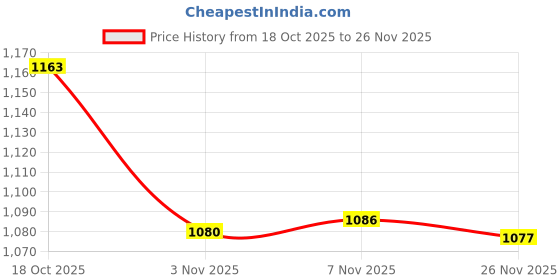 amazon.in Enakshi® Reptile Water Bowl Amphibian Feeding Bowl for Chameleon Turtle Leopard Gecko 13x10x2cm|Pet Supplies | Reptile Supplies' Price History Graph from 18 Oct 2025 to 26 Nov 2025