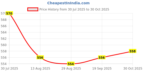 amazon.in Enakshi® Retainer Case Dentures Box Cup with Strainer Basket Stylish Light Blue|Health & Beauty | Oral Care | Denture Care Price History Graph from 30 Jul 2025 to 30 Oct 2025