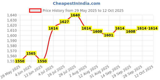 amazon.in Enakshi® Retractable Car Windshield Ice Scraper with Glove for Winter Blue Glove|Automotive Tools & Supplies | Automotive Care & Detailing | Ice Scrapers & Snow Brushes Price History Graph from 29 May 2025 to 12 Oct 2025