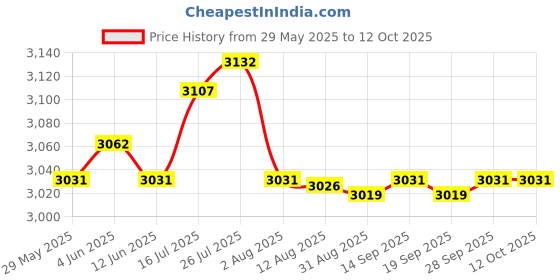 amazon.in Enakshi® Retractable Car Windshield Snow Ice Scraper Multipurpose Sturdy Snow Remover|Automotive Tools & Supplies | Automotive Care & Detailing | Ice Scrapers & Snow Brushes Price History Graph from 29 May 2025 to 12 Oct 2025