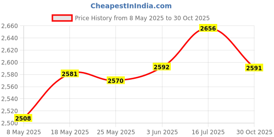 amazon.in Enakshi® Retro Perfume Bottle 10ml Refillable Essential Oil Bottle Glass for Trip White+Pink|Health & Beauty | Makeup | Makeup Tools & Accessories | Other Makeup Tools & Accs Price History Graph from 8 May 2025 to 30 Oct 2025