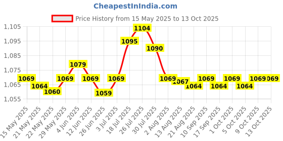 amazon.in Enakshi® Reusable Soft Underarm Sweat Pad Cloth Washable Lady Armpit Shield Protector|Health & Beauty | Bath & Body | Deodorants & Antiperspirants Price History Graph from 15 May 2025 to 9 Oct 2025