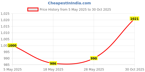 amazon.in Enakshi® Reversible Curry Comb with Comfortable Grip Horse Brush for Pet Cattle Sheep 4 Rings|Pet Supplies | Dog Supplies | Grooming | Brushes, Combs & Rakes Price History Graph from 5 May 2025 to 30 Oct 2025