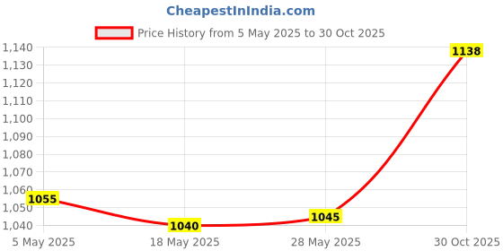 amazon.in Enakshi® Reversible Curry Comb with Comfortable Grip Horse Brush for Pet Cattle Sheep 5 Rings|Pet Supplies | Dog Supplies | Grooming | Brushes, Combs & Rakes Price History Graph from 5 May 2025 to 30 Oct 2025
