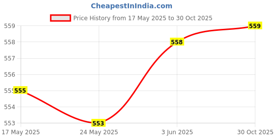 amazon.in Enakshi® Right Side Brake Lever Handle for 90cc 110cc 125cc 140cc Pit PRO Dirt Bike|Parts & Accessories | Motorcycle Parts | Handlebars, Grips & Levers | Other Handlebars & Levers Price History Graph from 17 May 2025 to 30 Oct 2025