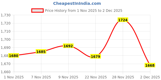 amazon.in Enakshi® Rivet Box Set Steel Rivets for Leather Goods Crafting |Crafts | Leathercrafts | Leathercraft Accessories | Studs, Rivets & Tacks Price History Graph from 1 Nov 2025 to 2 Dec 2025