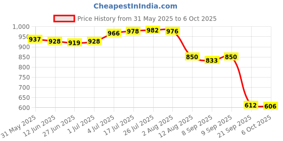 amazon.in Enakshi® Robotic Mower Blade Parts Replacement Mower Blade for Garden Trimmer Machine 18 Aureate Price History Graph from 31 May 2025 to 6 Oct 2025