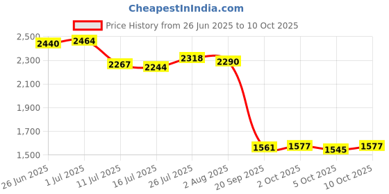 amazon.in Enakshi® Rolled Ice Cream Maker Icecream Easy to Clean Household Ice Cream Roll Maker Green|Home & Garden | Kitchen, Dining & Bar | Small Kitchen Appliances | Ice Cream Makers Price History Graph from 26 Jun 2025 to 10 Oct 2025