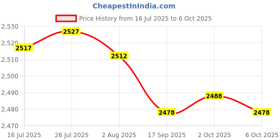 amazon.in Enakshi® Rolled Ice Cream Maker Icecream Easy to Clean Household Ice Cream Roll Maker Pink|Home & Garden | Kitchen, Dining & Bar | Small Kitchen Appliances | Ice Cream Makers Price History Graph from 16 Jul 2025 to 6 Oct 2025