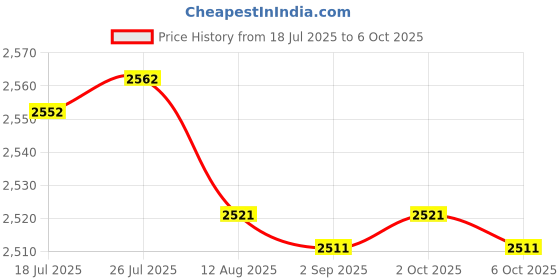 amazon.in Enakshi® Rolled Ice Cream Maker Icecream Easy to Clean Household Ice Cream Roll Maker White|Home & Garden | Kitchen, Dining & Bar | Small Kitchen Appliances | Ice Cream Makers Price History Graph from 18 Jul 2025 to 6 Oct 2025