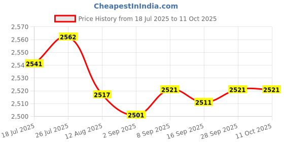 amazon.in Enakshi® Rolled Ice Cream Maker Icecream Easy to Clean Household Ice Cream Roll Maker White|Home & Garden | Kitchen, Dining & Bar | Small Kitchen Appliances | Ice Cream Makers Price History Graph from 18 Jul 2025 to 11 Oct 2025