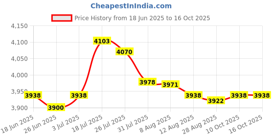 amazon.in Enakshi® Ropeless Battle Ropes Steel Strength Training Non Slip Handle Training Ropes|Sporting Goods | Fitness Running & Yoga | Strength Training | Other Strength Training Price History Graph from 18 Jun 2025 to 15 Oct 2025