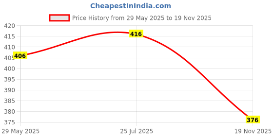 amazon.in Enakshi® Rotary Sharpening Attachment Sharpener Guide for Drill Adapter Accessaries|Automotive Tools & Supplies | Other Auto Tools & Supplies Price History Graph from 29 May 2025 to 19 Nov 2025