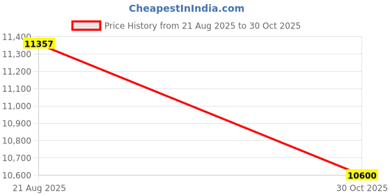 amazon.in Enakshi® Round NightStand Storage Cabinet Side Table for Farmhouse Office Small Space Beige 2Layers H40cm|Home & Garden | Furniture | Nightstands Price History Graph from 21 Aug 2025 to 30 Oct 2025