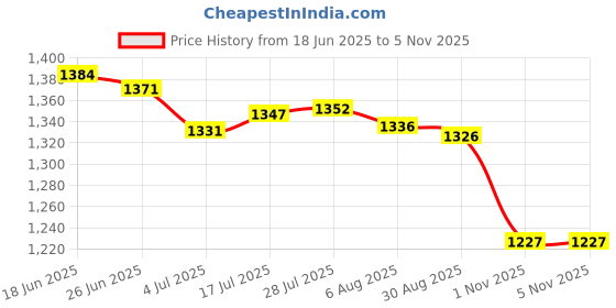 amazon.in Enakshi® Round Tablecloth Green Striped Stain Resistant Wipe Clean Coffee Table Cover 40 inch|Home & Garden | Kitchen, Dining & Bar | Linens & Textiles | Tablecloths Price History Graph from 18 Jun 2025 to 5 Nov 2025