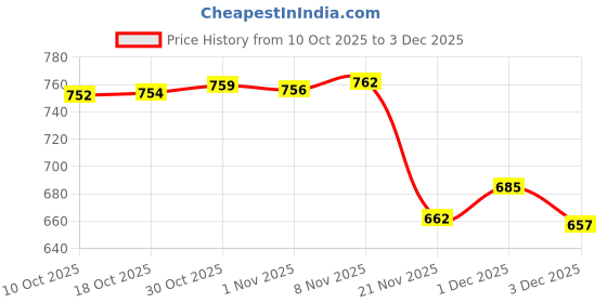 amazon.in Enakshi® Rubber Brayer Roller Arts Rubber Roller for Ink Painting Crafting Scrapbooks Roller Width 6cm|Crafts | Art Supplies | Other Art Supplies Price History Graph from 10 Oct 2025 to 3 Dec 2025