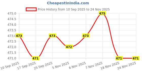 amazon.in Enakshi® Rubber Lens Mount Seal Ring Dust Proof Waterproof Circle for Canon EF 24-105 24-70 17-40 16-35 mm|Cameras & Photo | Replacement Parts & Tools | Digital Camera Parts Price History Graph from 10 Sep 2025 to 24 Nov 2025