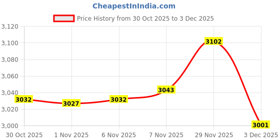 amazon.in Enakshi® Rug Making Kits DIY Bear Embroidery Cushion Wooden Bent Latch Hook Tool|Crafts | Needlecrafts & Yarn | Rug Making | Latch Hooking | Latch Hooking Kits Price History Graph from 30 Oct 2025 to 3 Dec 2025