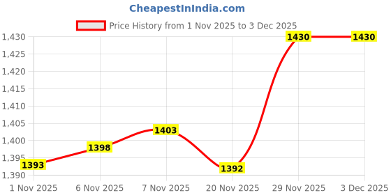 amazon.in Enakshi® Rug Making Kits DIY Soccer Embroidery Cushion Wooden Bent Latch Hook Tool|Crafts | Needlecrafts & Yarn | Rug Making | Latch Hooking | Latch Hooking Kits Price History Graph from 1 Nov 2025 to 3 Dec 2025