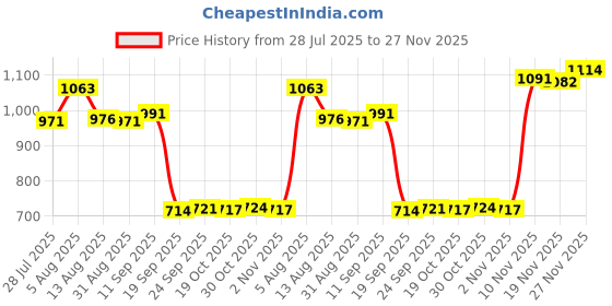 amazon.in Enakshi® Running Belt Fanny Pack Reflective Quick Release Adjustable Strap Waist Pack|Sporting Goods | Fitness Running & Yoga | Fitness Equipment & Gear | Running Belts Price History Graph from 28 Jul 2025 to 27 Nov 2025