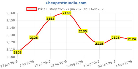 amazon.in Enakshi® Running Hydration Vest Runner Rucksack Breathable for Jogging Outdoor Riding Blue|Sporting Goods | Outdoor Sports | Camping & Hiking | Hiking Backpacks | Hydration Packs Price History Graph from 27 Jun 2025 to 1 Nov 2025