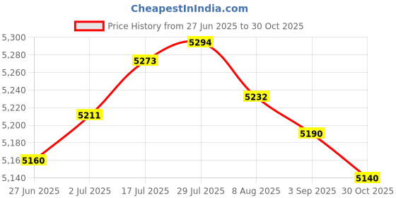 amazon.in Enakshi® Running Hydration Vest with Water Bottles Sport Bag for Hiking Trail Cycling M|Sporting Goods | Outdoor Sports | Camping & Hiking | Hiking Backpacks | Hydration Packs Price History Graph from 27 Jun 2025 to 30 Oct 2025