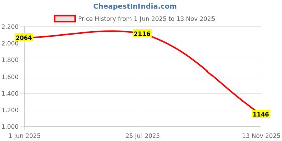 amazon.in Enakshi® RV Caravan Motorhome Side Air Vent Ventilation Blade Exhaust Fan Car White A|Parts & Accessories | RV, Trailer & Camper Parts | Exterior Price History Graph from 1 Jun 2025 to 13 Nov 2025