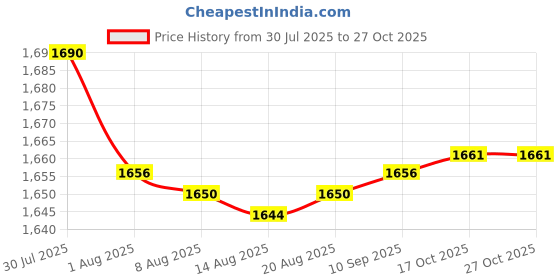 amazon.in Enakshi® Salon Hairdressing Neck Tray Perm Container Neck Shape Shoulder Hair Tray 2x|Health & Beauty | Hair Care & Styling | Hair Dryers Price History Graph from 30 Jul 2025 to 27 Oct 2025