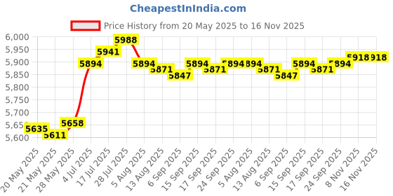 amazon.in Enakshi® Sauna Backrest Wood Back Support Bath Home Barrel Women Men S Shape Backrest|Home & Garden | Yard, Garden & Outdoor Living | Pools & Spas | Sauna Parts & Accessories Price History Graph from 20 May 2025 to 16 Nov 2025
